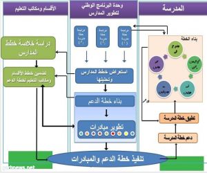 وحدة البرنامج الوطني لتطوير المدارس بتعليم مكة بنات تنفذ 4 برامج تدريبية