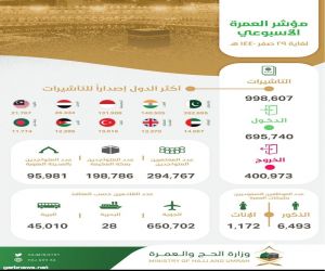 مؤشر العمرة الأسبوعي: إصدار أكثر من 998 ألف تأشيرة عمرة ووصول 695 ألف معتمر