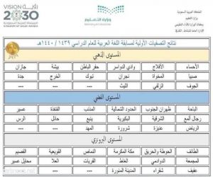 طلاب الرياض يحصدون نتائج مميزة في أولمبياد  الحاسب الآلي وتطبيقات الجوال