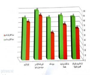 تعليم الليث يطلق استراتيجية " التدريس التصحيحي " لرفع مستوى التحصيل الدراسي للطلاب والطالبات