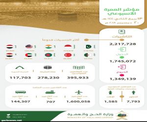 مؤشر العمرة الأسبوعي: إصدار2.2  مليون تأشيرة عمرة ووصول 1.7 مليون معتمر