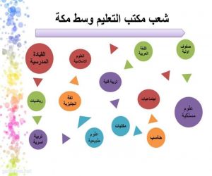 مكتب وسط تعليم مكة للبنات يستعرض منجزات الفصل الأول للعام الحالي