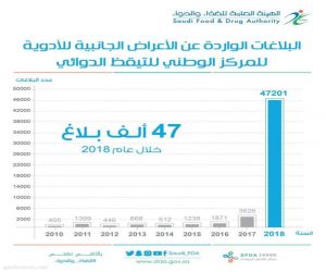 الغذاء والدواء: 47 ألف بلاغ عن أعراض جانبية لأدوية خلال 2018 بزيادة 27% عن المستهدف