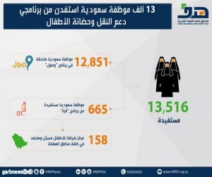 13 ألف موظفة سعودية استفدن من برنامجي دعم النقل وحضانة الأطفال