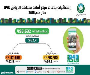 أمانة منطقة الرياض تستقبل نصف مليون بلاغ