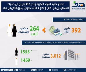 صندوق تنمية الموارد البشرية يودع 392 مليونًا في حسابات المستفيدين من "حافز"