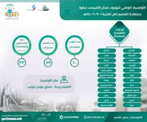 24 إدارة تعليمية تتنافس على الفيرست ليقو بتعليم القصيم مغلقة