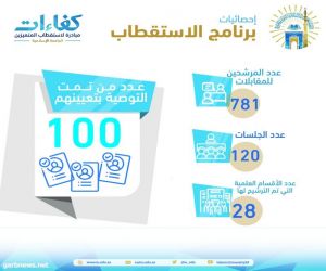 الجامعة الإسلامية تستقطب 100 كفاءة وطنية في 28 قسماً