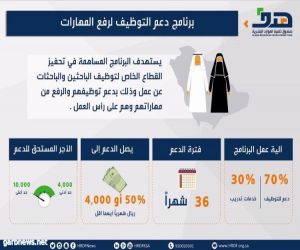 صندوق تنمية الموارد البشرية يتكفل بجزء من قيمة حضانة أطفال الموظفة السعودية في القطاع الخاص