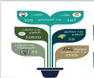 محافظة بيشة وبالقرن وتثليث والنماص ينفذون 59 مشروعاً تطوعياً استفاد منها 2569 شخصاً