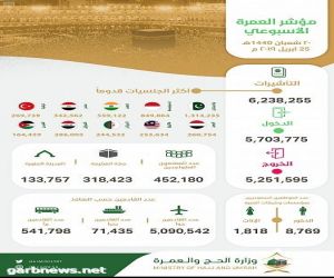 مؤشر العمرة الأسبوعي: إصدار أكثر من 6.2 مليون تأشيرة عمرة ووصول أكثر من 5.7 مليون معتمر