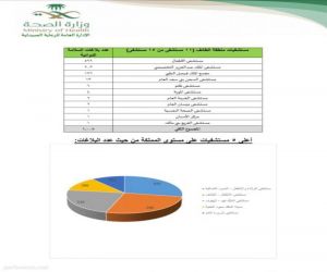 مستشفى الاطفال بالطائف يحقق المركزالثاني بإلتزامه بمعايير السلامه الدوائيه