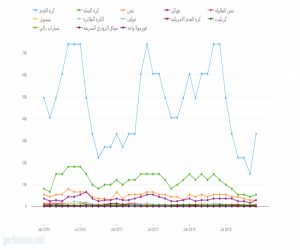 كرة القدم وكرة السلة والتنس تُلهم عشاق الرياضة السعوديين