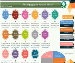 رفع 7،4 مليون متر2 من مخلفات الهدم والبناء الملقاة في 348 موقعا بالرياض