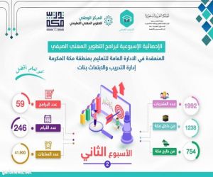 41.900 ساعة تدريبية ينجزها ⁧البرنامج الصيفي بمكة لـ 1992 متدربة خلال الأسبوع الثاني