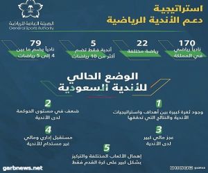 الهيئة العامة للرياضة تعلن استراتيجية دعم الأندية الرياضية بمبلغ 2.5 مليار ريال