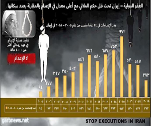 الإعدام أداة سياسية لإطالة عمر نظام الملالي - إيران الأولى عالمياً في تنفيذ الإعدام