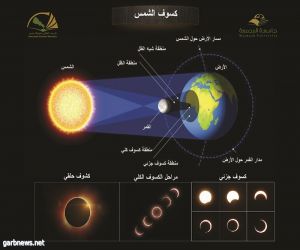 مرصد الجامعة الفلكي يستعد لرصد ظاهرة كسوف الشمس الحلقي