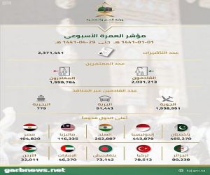 مؤشر العمرة الأسبوعي: إصدار 2,371,441 تأشيرة عمرة ونحو 2,031,213 معتمرا يصلون إلى المملكة