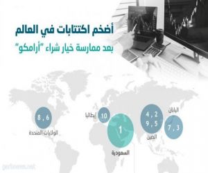 أرامكو تقفز بحصيلة اكتتابات السوق السعودية 10632 % في 2019 .. أعلى 18 % من «علي بابا» الإثنين، ١٣ يناير / كانون الثاني