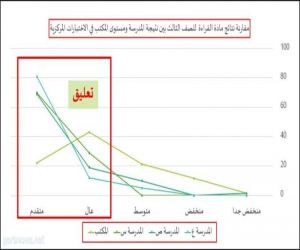 مكتب تعليم شرق مكة يوجه كافة الاستعدادات نحو تحسين نواتج التعلم