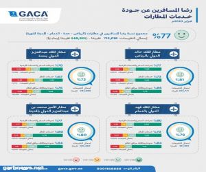 #الطيران_المدني: ارتفاع نسبة رضا المسافرين خلال شهر فبراير بواقع 77% في مطارات #الرياض و #جدة و #الدمام و #المدينة_المنورة.
