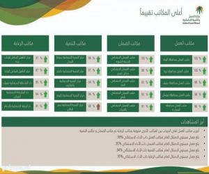 ضمان محايل يحقق المركز الثاني على مستوى المملكة وفق تقييم المتسوق الخفي