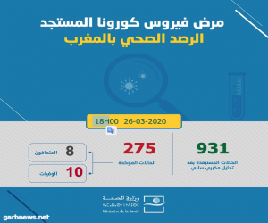 ارتفاع عدد الاصابات بفيروس كورونا في المغرب إلى 275 حالة