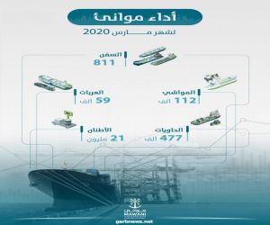 الموانئ السعودية تناول 21 مليون طن بضائع خلال مارس