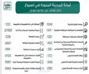 خلال أسبوع، أمانة المدينة المنورة تنفذ أكثر من 1500 جولة رقابية و 172 جولة إصحاح بيئي