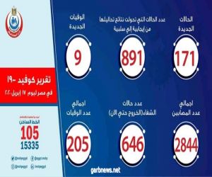 الصحة المصري:ارتفاع حالات الشفاء من مصابي فيروس كورونا إلى 646 وخروجهم من مستشفيات العزل والحجر الصحي