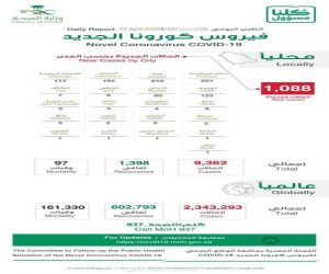 د.العبدالعالي: اجمالي عدد الحالات يرتفع إلى 9362