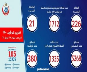 الصحة المصرية: ارتفاع عدد الحالات التي تحولت نتيجة تحاليلها من إيجابية إلى سلبية لفيروس كورونا إلى 1712 حالة