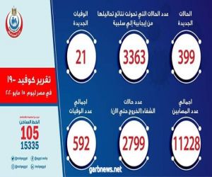 مصر : تسجيل 399 حالة إيجابية جديدة لفيروس كورونا.. و 21 حالة وفاة