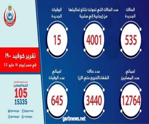 الصحة المصرية : 535 حالة إيجابية جديدة لفيروس كورونا.. و 15 حالة وفاة