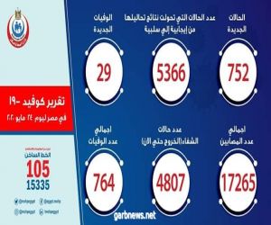 مصر : 752 حالة إيجابية جديدة لفيروس كورونا.. و 29 حالة وفاة