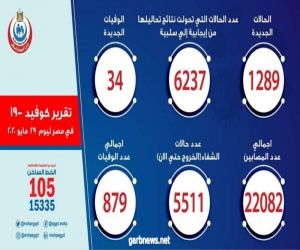 تسجيل 1289 حالة إيجابية جديدة لفيروس كورونا.. و 34 حالة وفاة فى مصر