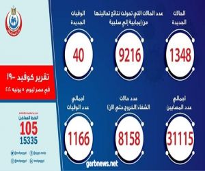 مصر .. 1348 حالة إيجابية جديدة لفيروس كورونا.. و 40 حالة وفاة