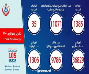 35 حالة وفاة  و1385 حالة إيجابية جديدة لفيروس كورونا فى مصر