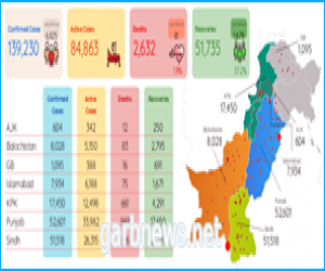 ارتفاع عدد المصابين بفيروس كورونا في باكستان إلى 139,230 حالة