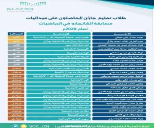 تعليم جازان يحقق  (31) ميدالية في مسابقة "الكانجارو للرياضيات" لعام 2020 م