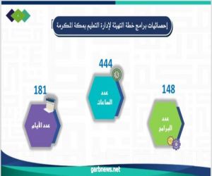 إدارة التدريب والابتعاث بنات بتعليم مكة تستقبل العام الدراسي بـ 148 برنامج تطوير مهني