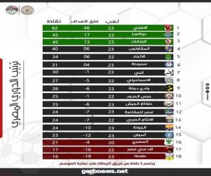 مصر :   حصاد الجولة 23 للدوري الممتاز  .. ركلات الجزاء وتألق الأجانب أبرز الظواهر