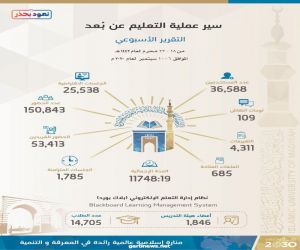 ١٨٠٠ أكاديمي يقدمون ٢٥ ألف جلسة افتراضية بالجامعة الإسلامية