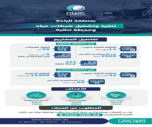 مياه الباحة .. تشغيل مشروعين .. ومثلهما قيد التنفيذ بـ 104 ملايين ريالٍ