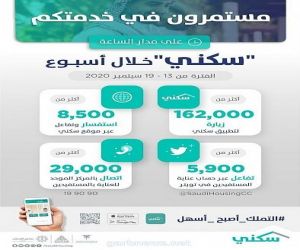 إقبال كبير على منصّات "سكني" الرقمية للاستفادة من خدمات تسهيل تملُك الأُسر السعودية