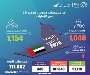 الإمارات تسجل 1046 إصابة جديدة بكورونا