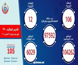 مصر: تسجيل  106 حالات إيجابية جديدة لفيروس كورونا.. و 12 حالة وفاة