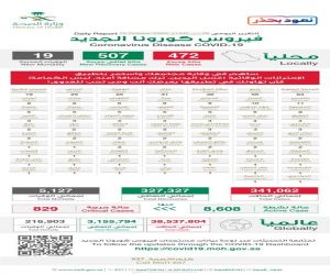 الصحة تعلن عن تسجيل ( 472 ) حالة إصابة جديدة بفيروس كورونا