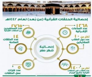 طلاب ٦٨ دولة يستفيدون من ”مقرأة” الرئاسة العامة لشؤون المسجد الحرام والمسجد النبوي خلال شهر